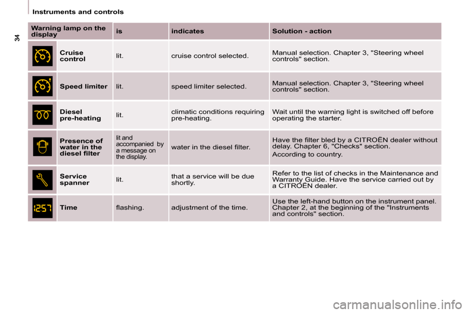 Citroen BERLINGO MULTISPACE 2009 2.G Owners Manual    Instruments and controls   
  
Warning lamp on the  
display      
is       indicates      Solution - action  
  
Cruise 
control     lit.   cruise control selected.   Manual selection. Chapter 3, 