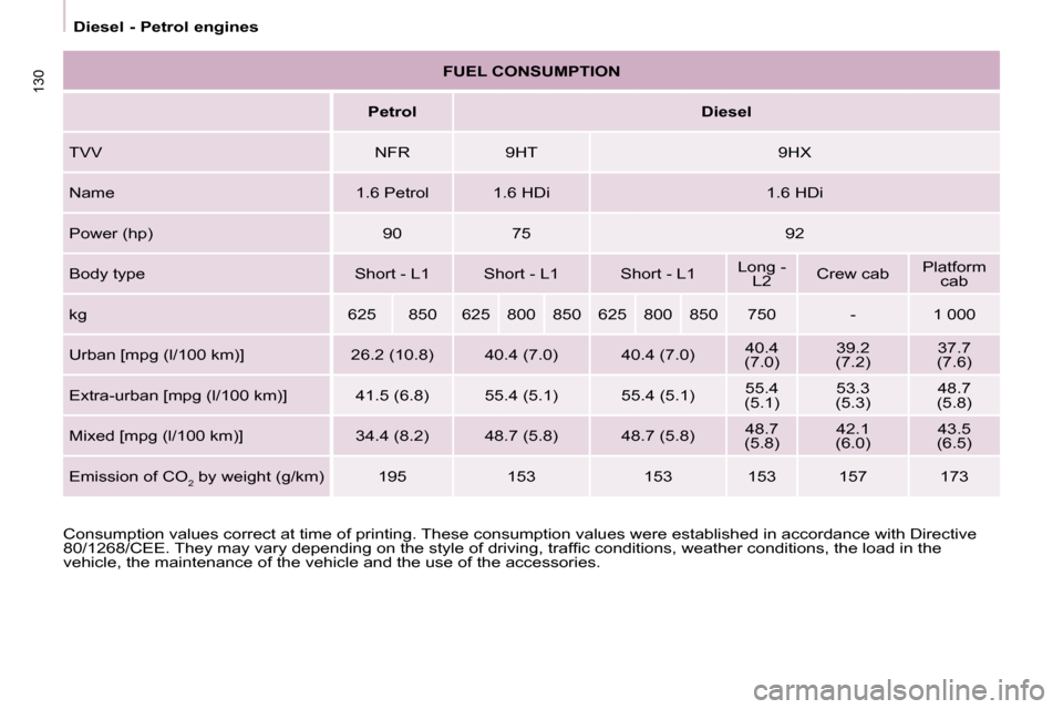 Citroen BERLINGO 2009 2.G Owners Manual 130
 Diesel - Petrol engines 
 Consumption values correct at time of printing. These consumptio n values were established in accordance with Directive 
�8�0�/�1�2�6�8�/�C�E�E�.� �T�h�e�y� �m�a�y� �v�a