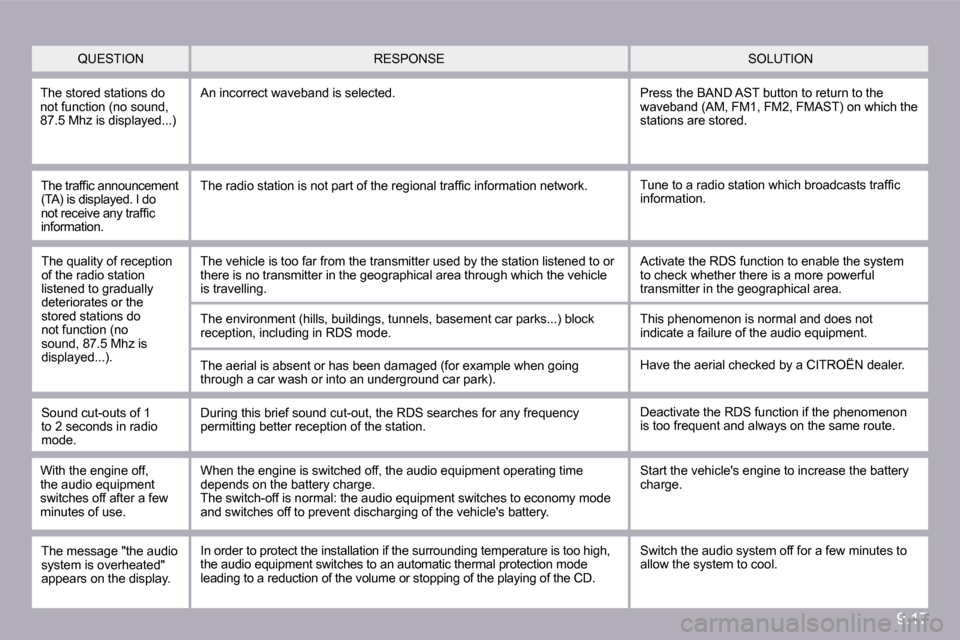 Citroen BERLINGO 2009 2.G Owners Manual 9.17
 QUESTION  SOLUTION  RESPONSE 
 The stored stations do not function (no sound, 87.5 Mhz is displayed...) 
 An incorrect waveband is selected. � �P�r�e�s�s� �t�h�e� �B�A�N�D� �A�S�T� �b�u�t�t�o�n�