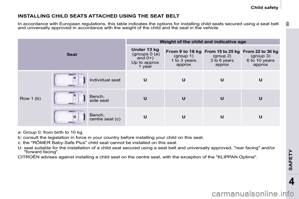 Citroen BERLINGO 2009 2.G Manual Online 89
SAFETY
4
  Child safety
 INSTALLING CHILD SEATS ATTACHED USING THE SEAT BELT 
 In accordance with European regulations, this table indicates the options for installing child seats secured using a s