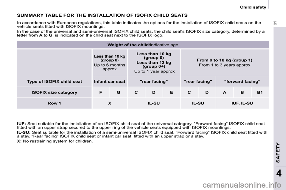 Citroen BERLINGO 2009 2.G Manual Online 91
SAFETY
4
  Child safety
 SUMMARY TABLE FOR THE INSTALLATION OF ISOFIX CHILD SEATS 
 In accordance with European regulations, this table indicates the options for the installation of ISOFIX child se
