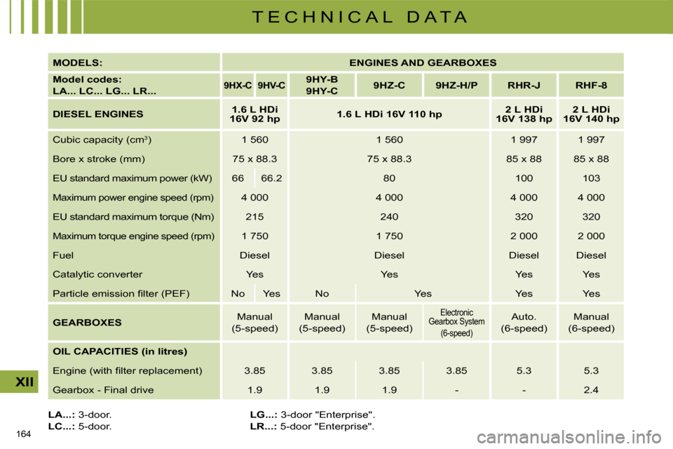 Citroen C4 2009 1.G Repair Manual 164 
XII
T E C H N I C A L   D A T A
  
MODELS:       
ENGINES AND GEARBOXES    
  
Model codes:   
LA... LC... LG... LR...   
   
9HX-C        9HV-C       
9HY-B   
  
9HY-C        
9HZ-C        9HZ-