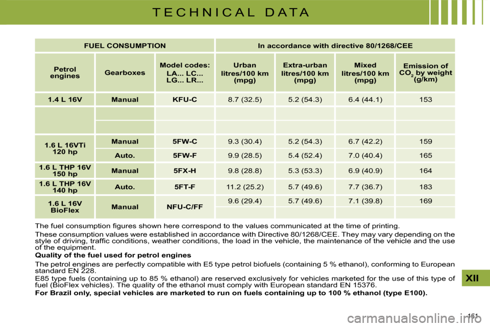 Citroen C4 2009 1.G Repair Manual 161 
XII
T E C H N I C A L   D A T A
� �T�h�e� �f�u�e�l� �c�o�n�s�u�m�p�t�i�o�n� �ﬁ� �g�u�r�e�s� �s�h�o�w�n� �h�e�r�e� �c�o�r�r�e�s�p�o�n�d� �t�o� �t�h�e� �v�a�l �u�e�s� �c�o�m�m�u�n�i�c�a�t�e�d� �a