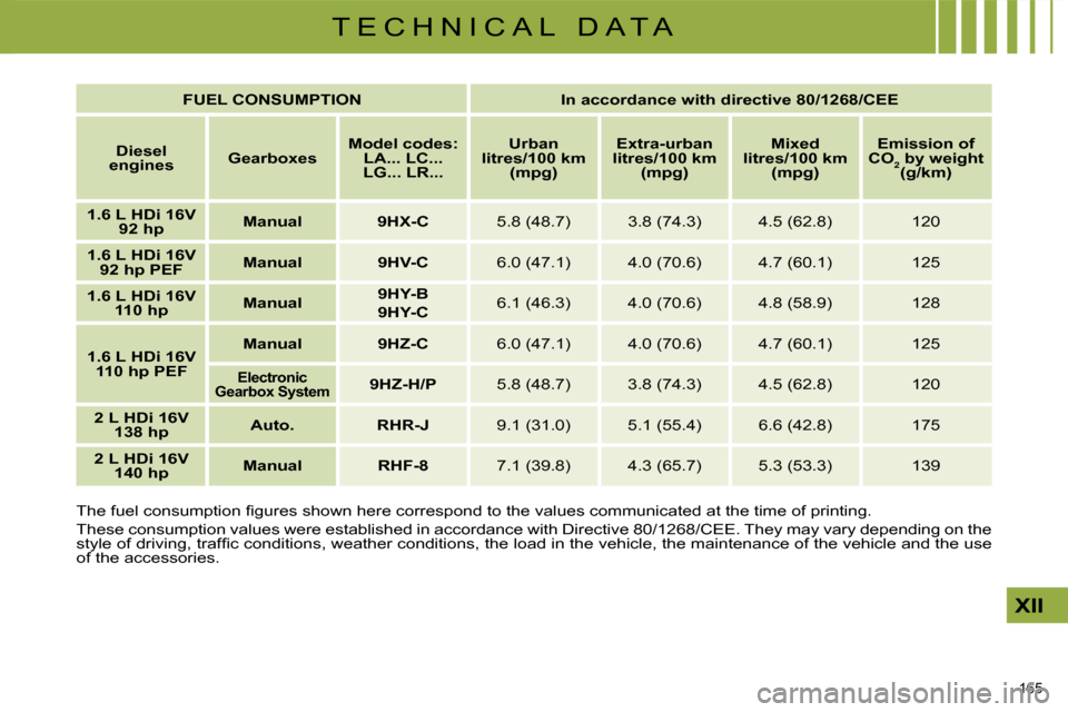 Citroen C4 2009 1.G Repair Manual 165 
XII
T E C H N I C A L   D A T A
� �T�h�e� �f�u�e�l� �c�o�n�s�u�m�p�t�i�o�n� �ﬁ� �g�u�r�e�s� �s�h�o�w�n� �h�e�r�e� �c�o�r�r�e�s�p�o�n�d� �t�o� �t�h�e� �v�a�l �u�e�s� �c�o�m�m�u�n�i�c�a�t�e�d� �a