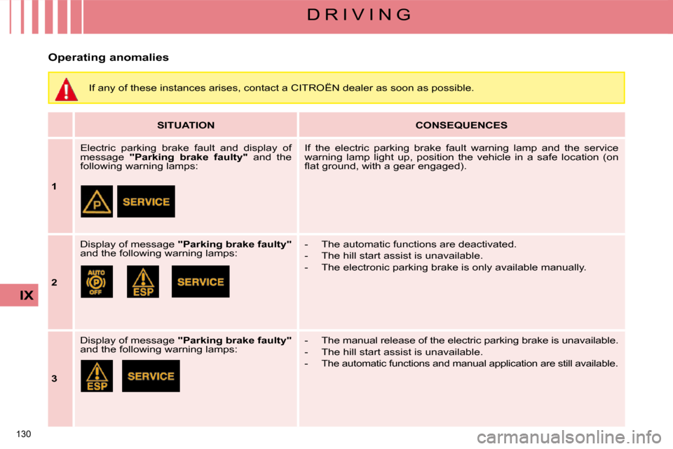 Citroen C4 PICASSO DAG 2009 1.G Owners Manual 130 
IX
D R I V I N G
   
SITUATION        
CONSEQUENCES    
   
1      Electric  parking  brake  fault  and  display  of  
message 
" Parking  brake  faulty "   and  the 
�f�o�l�l�o�w�i�n�g� �w�a�r�n