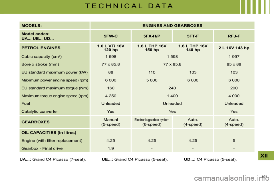 Citroen C4 PICASSO DAG 2009 1.G Owners Manual 191 
XII
T E C H N I C A L   D A T A
  
MODELS:       
ENGINES AND GEARBOXES    
  
Model codes:   
UA... UE... UD...       
5FW-C         5FX-H/P        5FT-F        RFJ-F   
  
PETROL ENGINES      
