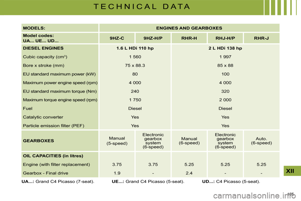 Citroen C4 PICASSO DAG 2009 1.G Owners Manual 195 
XII
T E C H N I C A L   D A T A
  
MODELS:       
ENGINES AND GEARBOXES    
  
Model codes:   
UA... UE... UD...       
9HZ-C         9HZ-H/P       RHR-H        RHJ-H/P        RHR-J   
  
DIESEL 
