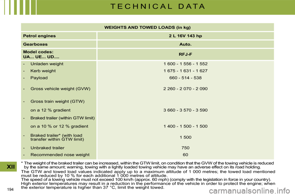 Citroen C4 PICASSO DAG 2009 1.G Owners Manual 194 
XII
T E C H N I C A L   D A T A
 The  GTW  and  towed  load  values  indicated  apply  up  to  a  maximum  altitude  of  1  000  metres;  the  towed  load  mentioned 
must be reduced by 10 % for 