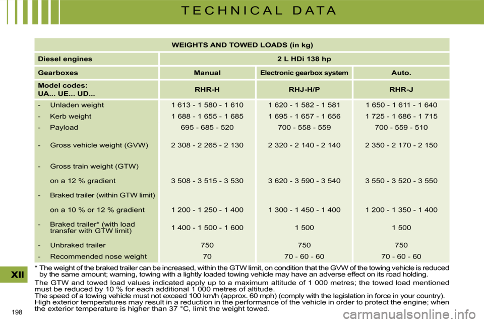 Citroen C4 PICASSO DAG 2009 1.G Repair Manual 198 
T E C H N I C A L   D A T A
 The GTW and towed load values indicated apply up to a  maximum altitude of 1 000 metres; the towed load mentioned 
must be reduced by 10 % for each additional 1 000 m