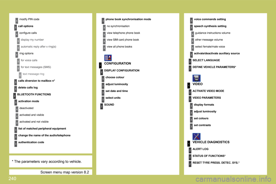 Citroen C4 PICASSO DAG 2009 1.G Owners Manual 240
6
3
3
3
4
1
2
3
3
3
3
2
4
5
5
4
5
5
1
3
2
3
1
2
3
3
2
2
2
3
3
4
4
4
3
2
2
2
3
4
3
4
4
3
3
3
4
4
4
4
 Screen menu map version 8.2 
 modify PIN code 
� � �c�a�l�l� �o�p�t�i�o�n�s  
� �c�o�n�ﬁ� �g�