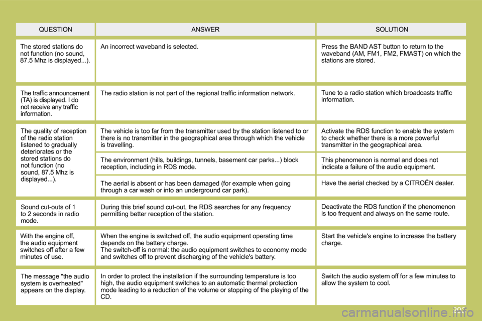 Citroen C4 PICASSO DAG 2009 1.G Owners Guide 293
 QUESTION  SOLUTION  ANSWER 
 The stored stations do not function (no sound, �8�7�.�5� �M�h�z� �i�s� �d�i�s�p�l�a�y�e�d�.�.�.�)�.� 
 An incorrect waveband is selected. � �P�r�e�s�s� �t�h�e� �B�A�N
