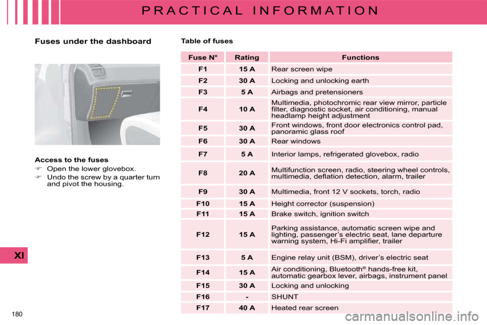 Citroen C4 PICASSO 2009 1.G User Guide �1�8�0� 
XI
P R A C T I C A L   I N F O R M A T I O N
  Fuses under the dashboard  
  Access to the fuses  
   
� � �  �O�p�e�n� �t�h�e� �l�o�w�e�r� �g�l�o�v�e�b�o�x�.� 
  
� � �  �U�n�d�o� �t�h