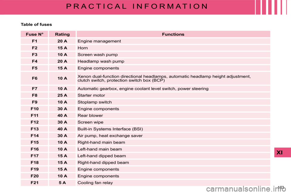 Citroen C4 PICASSO 2009 1.G Owners Manual �1�8�3� 
XI
P R A C T I C A L   I N F O R M A T I O N
  Table of fuses       
Fuse N°        Rating        
Functions    
   
F1         20 A    � �E�n�g�i�n�e� �m�a�n�a�g�e�m�e�n�t� 
   
F2         