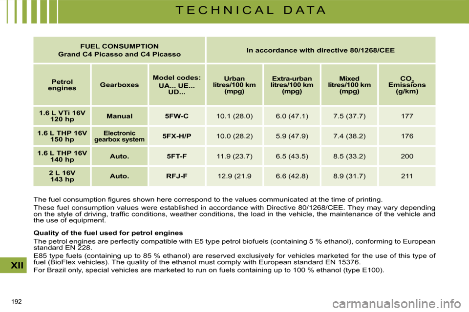 Citroen C4 PICASSO 2009 1.G Owners Manual 192 
XII
T E C H N I C A L   D A T A
   
FUEL    
CONSUMPTION  
Grand C4 Picasso and C4 Picasso       
In accordance with directive 80/1268/CEE    
   
Petrol 
engines       
Gearboxes       
Model co