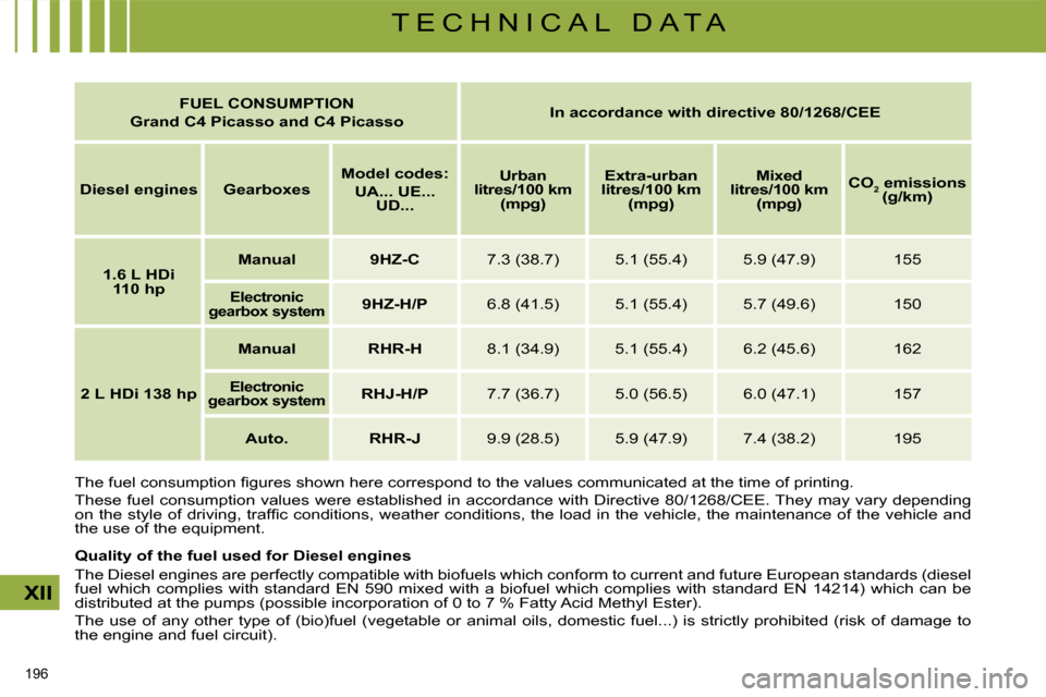 Citroen C4 PICASSO 2009 1.G Owners Manual 196 
XII
T E C H N I C A L   D A T A
   
FUEL    
CONSUMPTION  
Grand C4 Picasso and C4 Picasso       
In accordance with directive 80/1268/CEE    
   
Diesel engines        Gearboxes       
Model cod