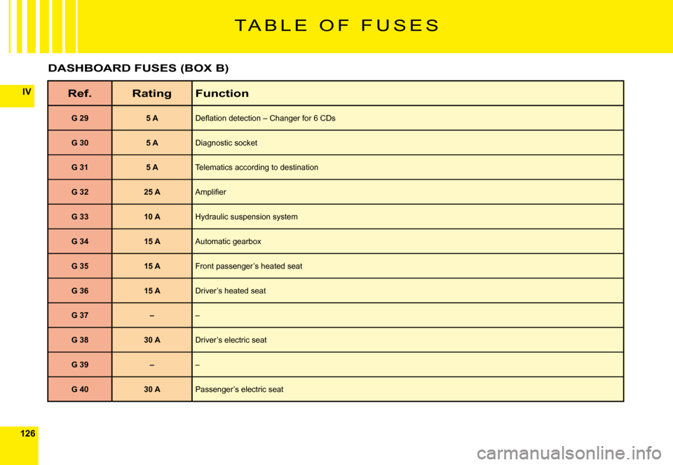Citroen C6 DAG 2009 1.G Owners Manual 126
IV
T A B L E   O F   F U S E S
Ref.RatingFunction
G 295 A�D�e�ﬂ� �a�t�i�o�n� �d�e�t�e�c�t�i�o�n� �–� �C�h�a�n�g�e�r� �f�o�r� �6� �C�D�s
G 305 ADiagnostic socket
G 315 ATelematics according to 