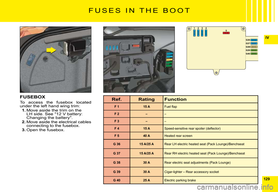 Citroen C6 DAG 2009 1.G Owners Manual 129
IV
53 41 2
G36G37 G38 G39 G40 
F U S E S   I N   T H E   B O O T
FUSEBOX
To  access  the  fusebox  located under the left hand wing trim:1. Move aside the trim on the LH side. See "12 V battery: C