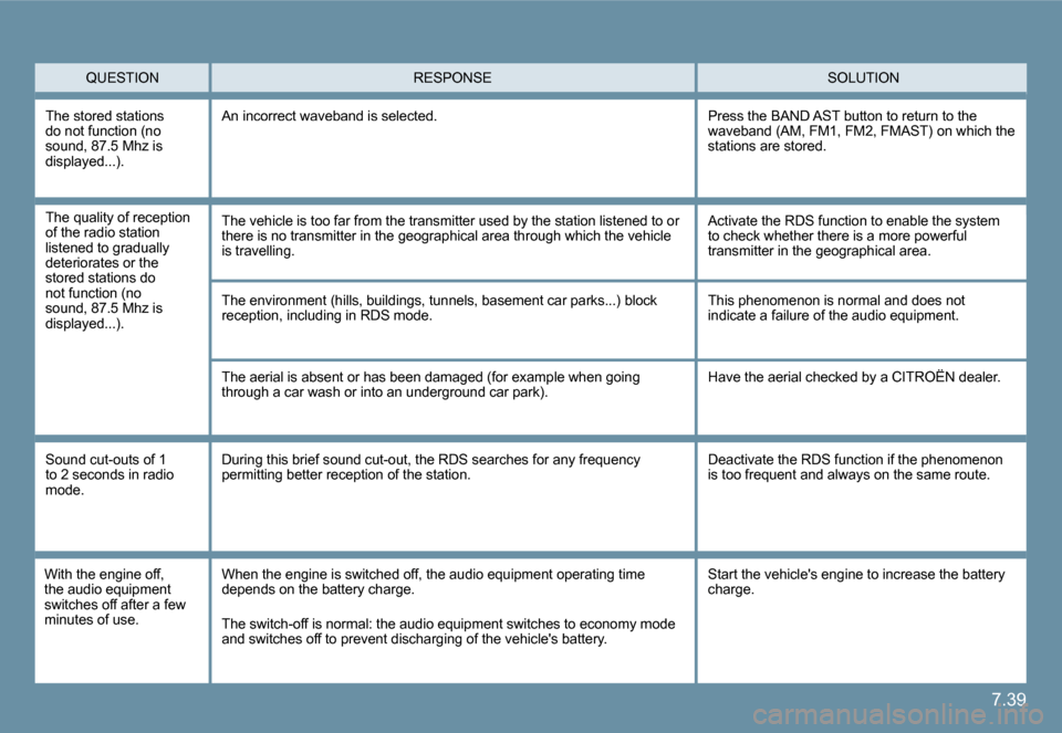 Citroen C6 DAG 2009 1.G Owners Manual 7.39
� �Q�U�E�S�T�I�O�N� � �S�O�L�U�T�I�O�N�  RESPONSE 
� �T�h�e� �e�n�v�i�r�o�n�m�e�n�t� �(�h�i�l�l�s�,� �b�u�i�l�d�i�n�g�s�,� �t�u�n�n�e�l�s�,� �b�a�s�e�m�e�n�t� �c�a�r� �p�a�r�k�s�.�.�.�)� �b�l�o�c