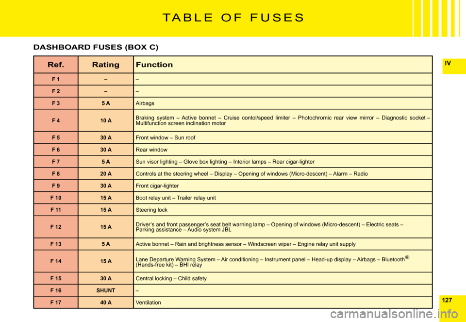 Citroen C6 2009 1.G Owners Manual 127
IV
T A B L E   O F   F U S E S
Ref.RatingFunction
F 1–�–
F 2–�–
F 35 AAirbags
F 410 A�B�r�a�k�i�n�g�  �s�y�s�t�e�m�  �–�  �A�c�t�i�v�e�  �b�o�n�n�e�t�  �–�  �C�r�u�i�s�e�  �c�o�n�t�o�l