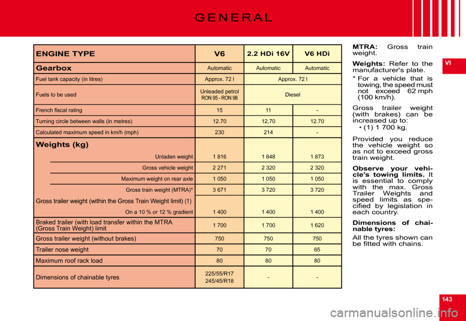 Citroen C6 2009 1.G Owners Manual 143
VI
G E N E R A L
MTRA:  Gross  train weight.
Weights:  Refer  to  the manufacturers plate.
*  For  a  vehicle  that  is towing, the speed must not  exceed  62 mph (100 km/h).
Gross  trailer  weig