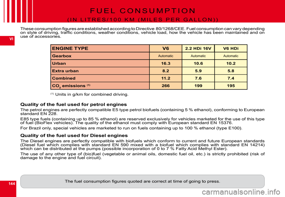 Citroen C6 2009 1.G Owners Manual 144
VI
F U E L   C O N S U M P T I O N
( I N   L I T R E S / 1 0 0   K M   ( M I L E S   P E R   G A L L O N ) )
�T�h�e�s�e� �c�o�n�s�u�m�p�t�i�o�n� �ﬁ� �g�u�r�e�s� �a�r�e� �e�s�t�a�b�l�i�s�h�e�d� �
