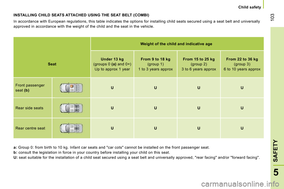 Citroen NEMO DAG 2009 1.G User Guide 103
5
SAFETY
   Child safety   
 INSTALLING CHILD SEATS ATTACHED USING THE SEAT BELT (COMBI) 
 In accordance with European regulations, this table indicates the options for installing child seats secu