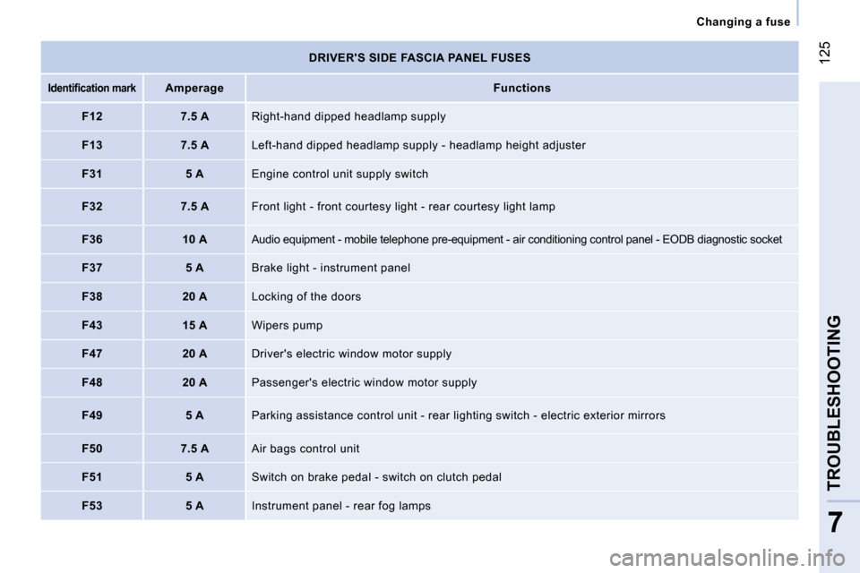 Citroen NEMO DAG 2009 1.G Owners Manual 125
7
TROUBLESHOOTING
   Changing a fuse   
  DRIVERS SIDE FASCIA PANEL FUSES 
   
�I�d�e�n�t�i�ﬁ� �c�a�t�i�o�n� �m�a�r�k�       
Amperage        
Functions    
  F12     7.5 A    Right-hand dipped