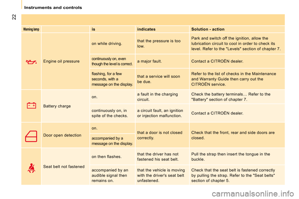 Citroen NEMO DAG 2009 1.G User Guide 22
   Instruments and controls   
  
Warning lamp     
is       indicates      Solution - action  
 Engine oil pressure   on while driving. 
 that the pressure is too  
low.   Park and switch off the 