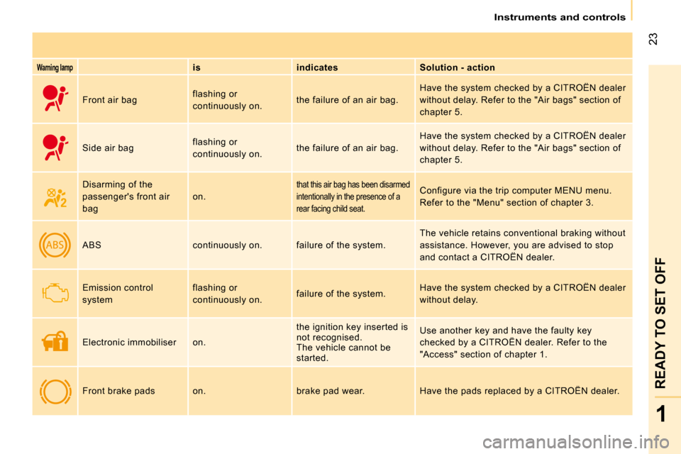 Citroen NEMO DAG 2009 1.G Owners Manual 23
1
READY TO SET OFF
   Instruments and controls   
  
Warning lamp     
is       indicates      Solution - action  
 Front air bag   flashing or  
continuously on.  the failure of an air bag.   Have