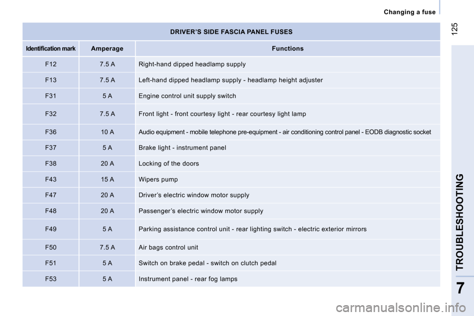 Citroen NEMO 2009 1.G User Guide 125
7
TROUBLESHOOTING
   Changing a fuse   
  DRIVER’S SIDE FASCIA PANEL FUSES 
   
�I�d�e�n�t�i�ﬁ� �c�a�t�i�o�n� �m�a�r�k       
Amperage        
Functions    
  F12     7.5 A    Right-hand dippe