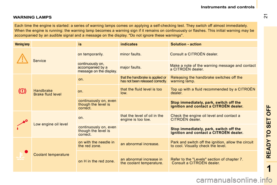 Citroen NEMO 2009 1.G Owners Manual 21
1
READY TO SET OFF
   Instruments and controls   
 WARNING LAMPS 
 Each time the engine is started: a series of warning lamps comes on applying a self-checking test. Th ey switch off almost immedia