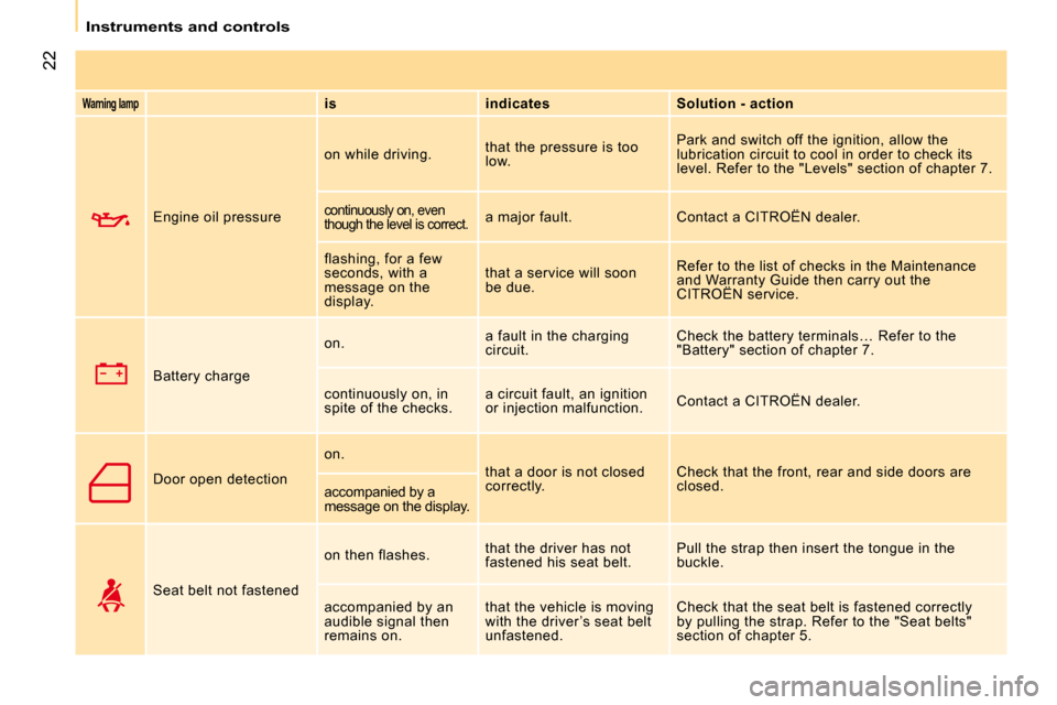 Citroen NEMO 2009 1.G Owners Manual 22
   Instruments and controls   
  
Warning lamp     
is       indicates      Solution - action  
 Engine oil pressure   on while driving. 
 that the pressure is too  
low.   Park and switch off the 