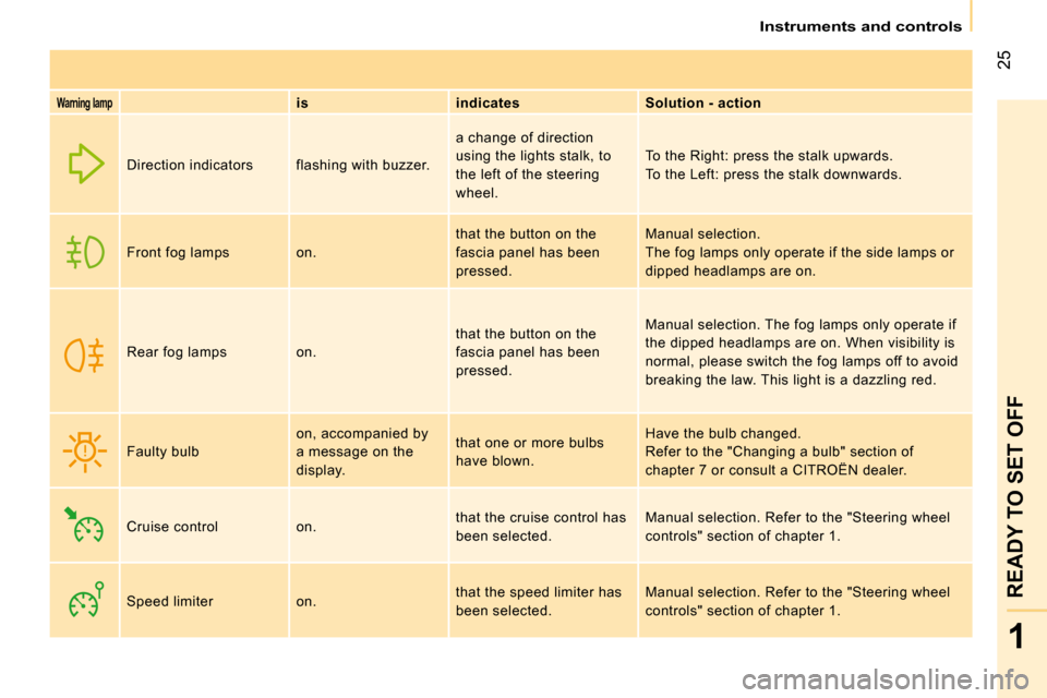 Citroen NEMO 2009 1.G Owners Manual 25
1
READY TO SET OFF
   Instruments and controls   
  
Warning lamp     
is       indicates      Solution - action  
 Direction indicators   flashing with buzzer.   a change of direction  
using the 