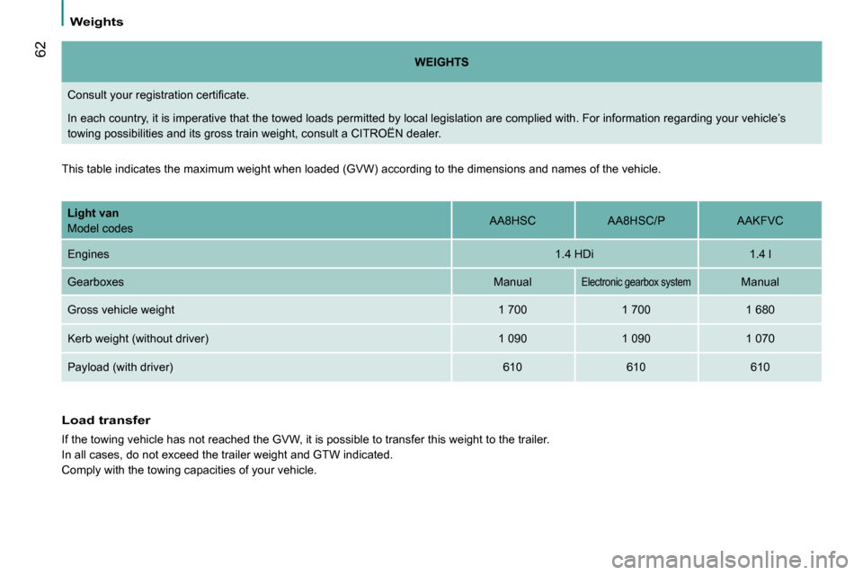 Citroen NEMO 2009 1.G Owners Guide 62
  Weights  
   
WEIGHTS    
� �C�o�n�s�u�l�t� �y�o�u�r� �r�e�g�i�s�t�r�a�t�i�o�n� �c�e�r�t�i�ﬁ� �c�a�t�e�.�  
� �I�n� �e�a�c�h� �c�o�u�n�t�r�y�,� �i�t� �i�s� �i�m�p�e�r�a�t�i�v�e� �t�h�a�t� �t�h�