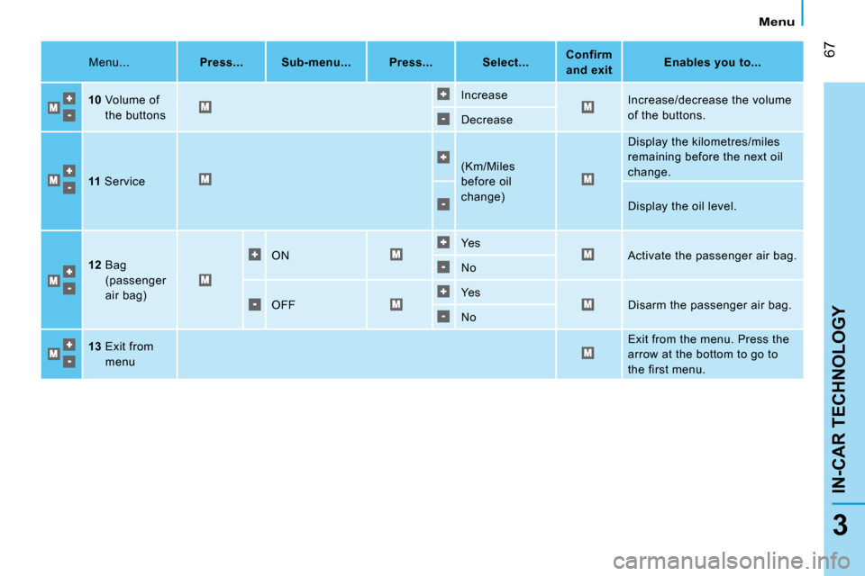 Citroen NEMO 2009 1.G Owners Manual 67
3
IN-CAR TECHNOLOGY
 Menu 
  Menu...      Press...       Sub-menu...        Press...         Select...      
Confirm 
and exit        
Enables you to...    
  
10    Volume of 
the buttons   Increa