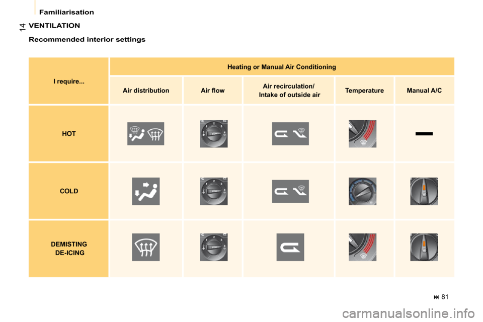 Citroen NEMO 2009 1.G Owners Manual 14
 Familiarisation 
   
�   81    
 VENTILATION  
  Recommended interior settings 
   
I require...        
Heating or Manual Air Conditioning    
   
Air distribution        �A�i�r� �ﬂ� �o�w   