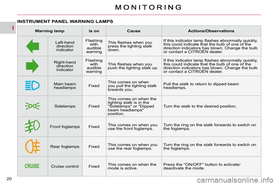 Citroen C CROSSER DAG 2010.5 1.G Owners Manual I
20 
INSTRUMENT PANEL WARNING LAMPS 
   
Warning lamp        is on        Cause        Actions/  
Observations    
  Left-hand  direction  
indicator     Flashing 
with 
audible 
warning   � �T�h�i�s