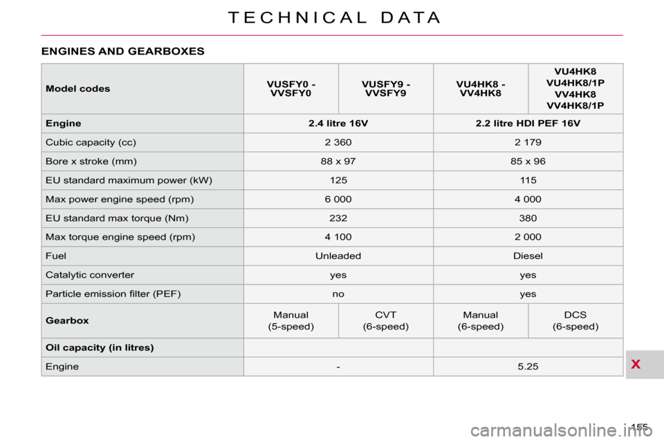 Citroen C CROSSER DAG 2010.5 1.G Owners Manual X
T E C H N I C A L   D A T A
155 
ENGINES AND GEARBOXES  
  
Model codes       
VUSFY0 - 
VVSFY0        
VUSFY9 - 
VVSFY9       
V  
U4HK8 - 
VV4HK8        
VU4HK8   
  
VU4HK8/1P   
  
VV4HK8   
  
