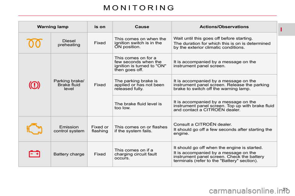 Citroen C CROSSER DAG 2010.5 1.G Owners Manual I
M O N I T O R I N G
21 
   
Warning    
lamp         is on        Cause        Actions/Observations   
  Diesel 
preheating     Fixed   This comes on when the  
ignition switch is in the 
ON positio