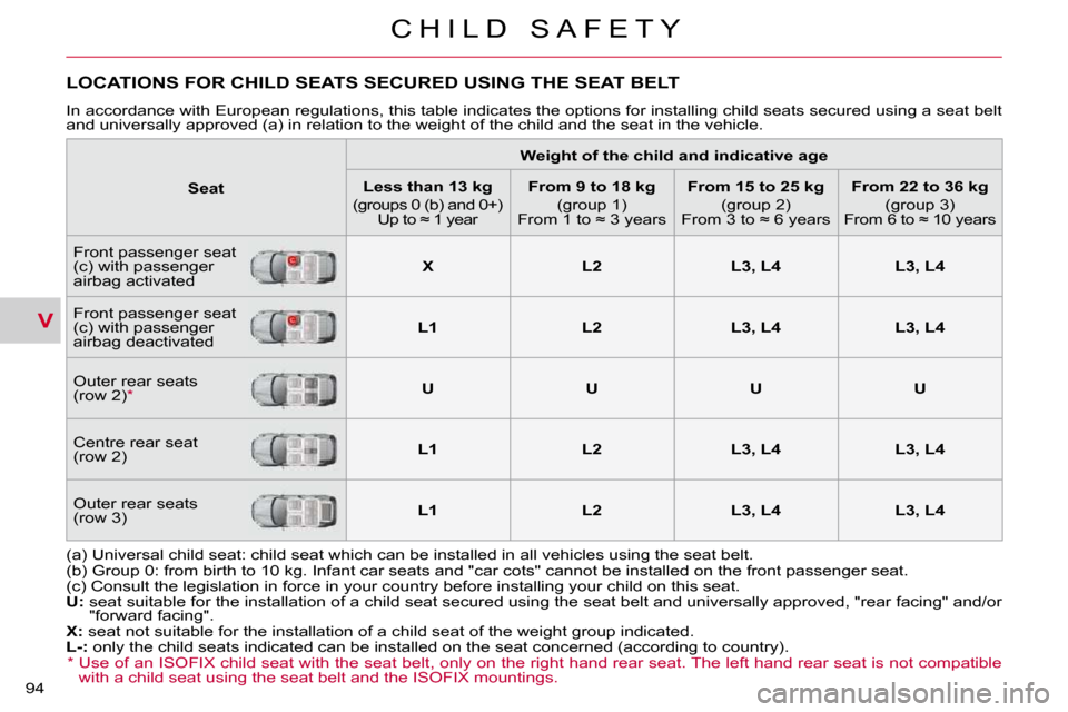 Citroen C CROSSER DAG 2010.5 1.G Owners Manual V
C H I L D   S A F E T Y
94 
         LOCATIONS FOR CHILD SEATS SECURED USING THE SEAT BELT 
 In accordance with European regulations, this table indicates the options for installing child seats secu