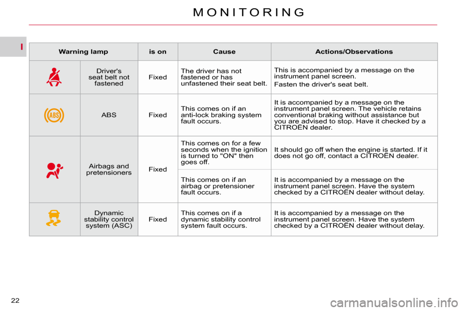 Citroen C CROSSER DAG 2010.5 1.G Owners Manual I
M O N I T O R I N G
22 
   
Warning    
lamp         is on        Cause        Actions/Observations   
      Drivers 
seat belt not  fastened     Fixed   The driver has not  
fastened or has 
unfas
