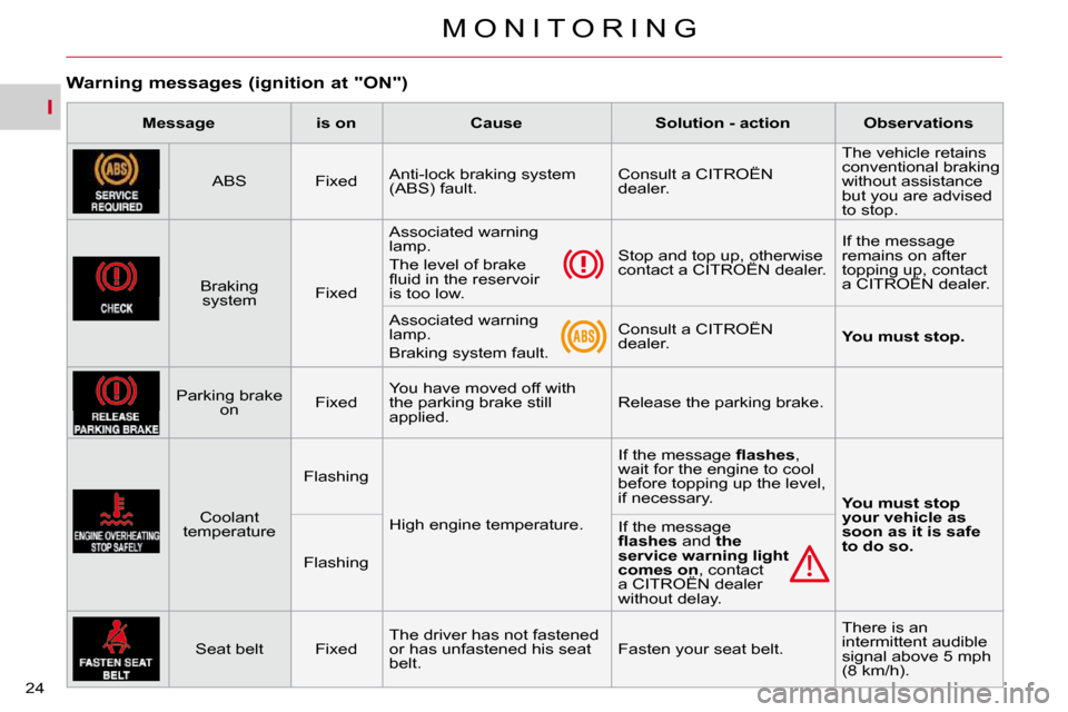 Citroen C CROSSER DAG 2010.5 1.G Owners Manual I
M O N I T O R I N G
24 
      Warning messages (ignition at "ON") 
   
Message         is on        Cause        Solution - action        Observations    
  ABS     Fixed    Anti-lock braking system