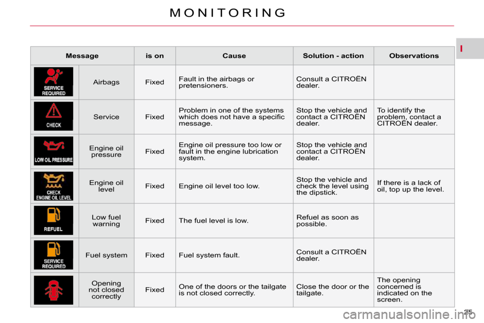 Citroen C CROSSER DAG 2010.5 1.G Owners Manual I
M O N I T O R I N G
25 
   
Message         is on        Cause        Solution - action        Observations    
  Airbags     Fixed    Fault in the airbags or  
pretensioners.   Consult a CITROËN 
