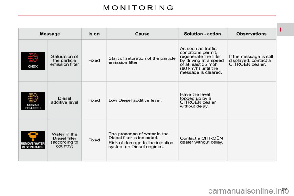 Citroen C CROSSER DAG 2010.5 1.G Owners Manual I
M O N I T O R I N G
27 
  Message     is on     Cause     Solution - action     Observations  
  Saturation of  the particle 
�e�m�i�s�s�i�o�n� �ﬁ� �l�t�e�r� �    Fixed  
 Start of saturation of t