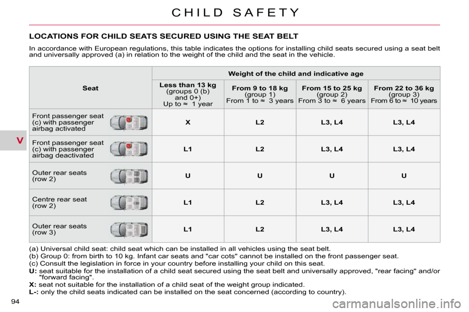 Citroen C CROSSER DAG 2010.5 1.G Owners Manual V
C H I L D   S A F E T Y
94 
LOCATIONS FOR CHILD SEATS SECURED USING THE SEAT BELT 
� �I�n� �a�c�c�o�r�d�a�n�c�e� �w�i�t�h� �E�u�r�o�p�e�a�n� �r�e�g�u�l�a�t�i�o�n�s�,� �t�h�i�s� �t�a�b�l�e� �i�n�d�i�