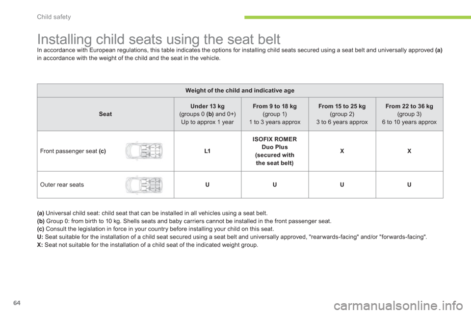 Citroen C ZERO 2010.5 1.G Owners Manual Child safety
64
   
 
 
 
 
 
 
 
 
 
 
 
 
 
Installing child seats using the seat belt In accordance with European regulations, this table indicates the options for installing child seats secured us