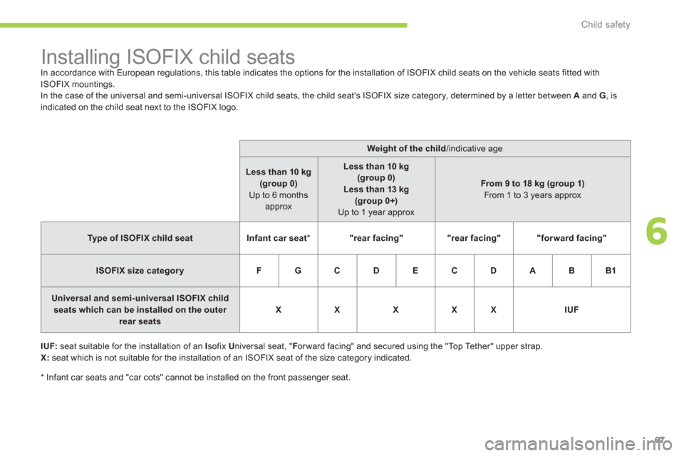 Citroen C ZERO 2010.5 1.G Owners Manual 6
Child safety
67
   
 
 
 
 
 
 
 
 
 
 
 
 
 
 
 
Installing ISOFIX child seats  
In accordance with European regulations, this table indicates the options for the installation of ISOFIX child seats