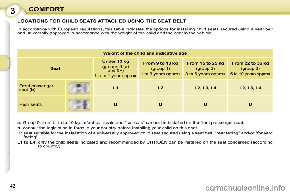 Citroen C1 DAG 2010.5 1.G Service Manual 3
42
COMFORT
 LOCATIONS FOR CHILD SEATS ATTACHED USING THE SEAT BELT 
 In accordance with European regulations, this table indicates the options for installing child seats secured using a seat b elt 
