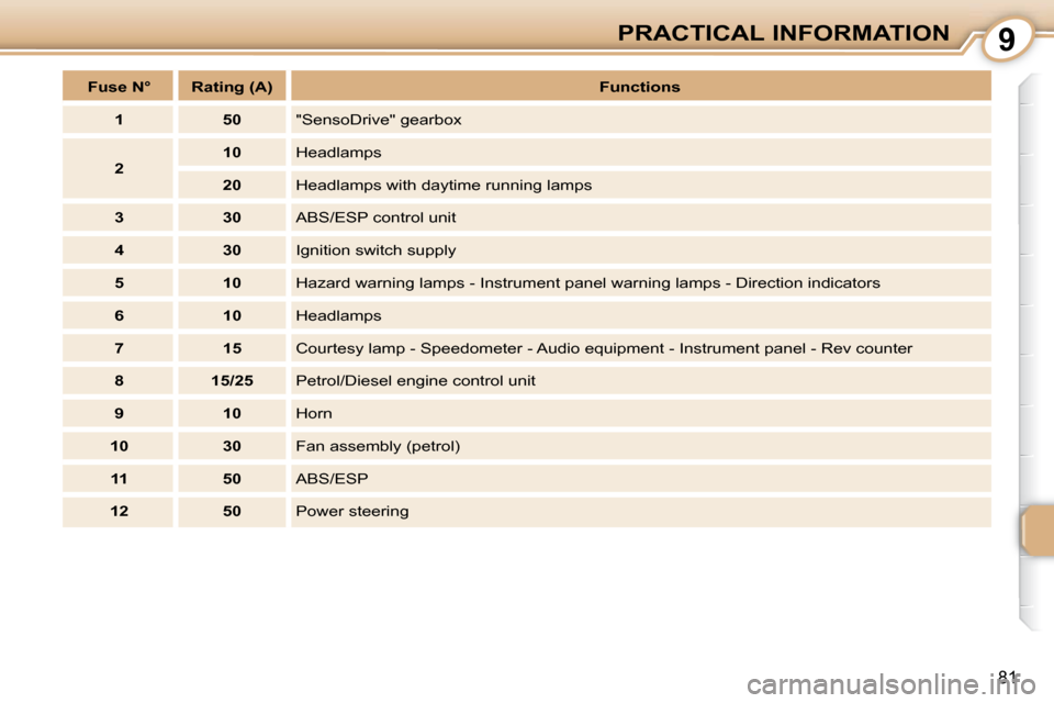 Citroen C1 DAG 2010.5 1.G Owners Manual 9
81
PRACTICAL INFORMATION
   
Fuse      
N°         Rating    
(A)        
Functions    
   
1         50     "SensoDrive" gearbox 
   
2        
10      Headlamps 
   
20      Headlamps with daytim