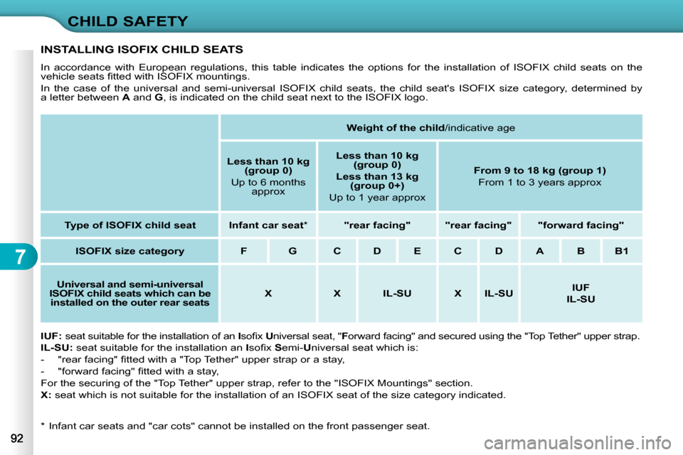 Citroen C3 DAG 2010.5 2.G Owners Manual 7
CHILD SAFETY
� � �*� � �  �I�n�f�a�n�t� �c�a�r� �s�e�a�t�s� �a�n�d� �"�c�a�r� �c�o�t�s�"� �c�a�n�n�o�t� �b�e� �i�n�s�t�a�l�l�e�d� �o�n� �t�h�e� �f�r�o�n�t� �p�a�s�s�e�n�g�e�r� �s�e�a�t�.� � 
INSTALL